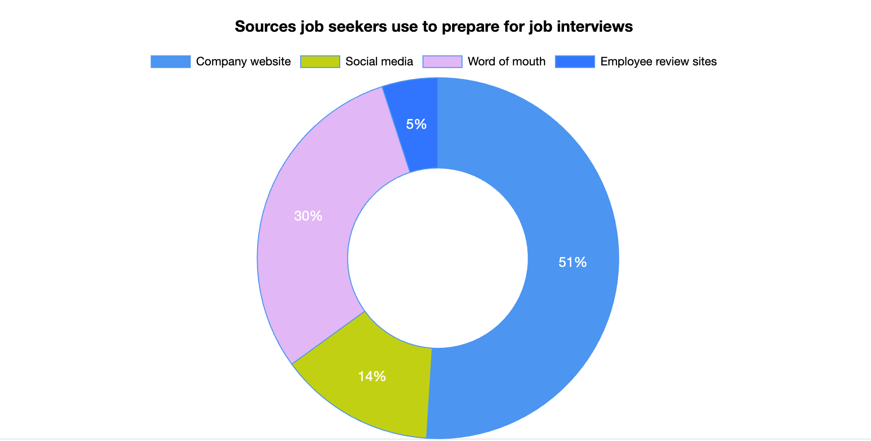 sources job seekers use to prepare for job interviews